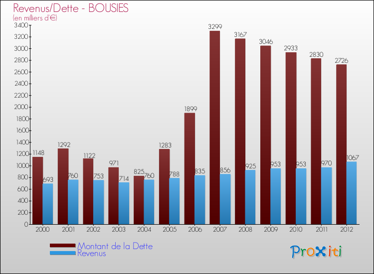 Evolution comparée de la dette et des revenus pour la commune de BOUSIES de 2000 à 2012 Comparaison de la dette et des revenus pour BOUSIES de 2000 à 2012