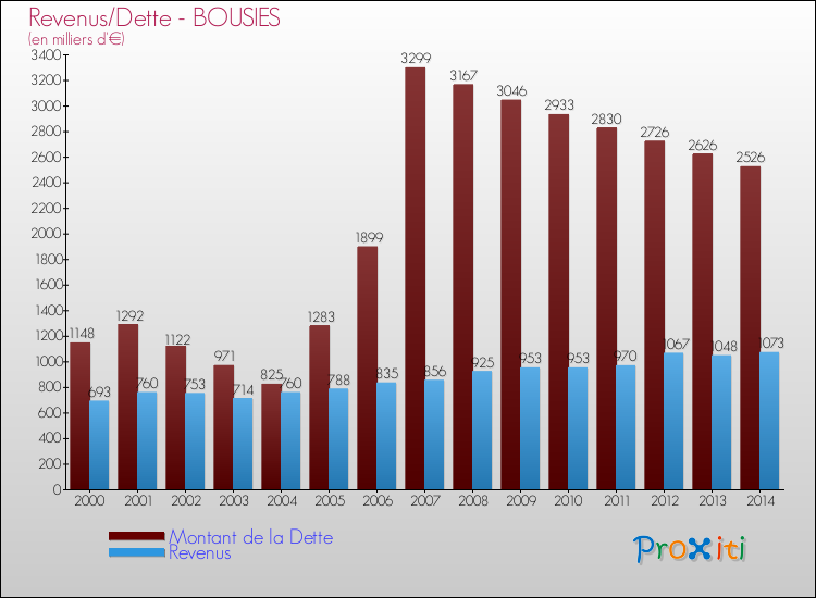 Evolution comparée de la dette et des revenus pour la commune de BOUSIES de 2000 à 2014 Comparaison de la dette et des revenus pour BOUSIES de 2000 à 2014