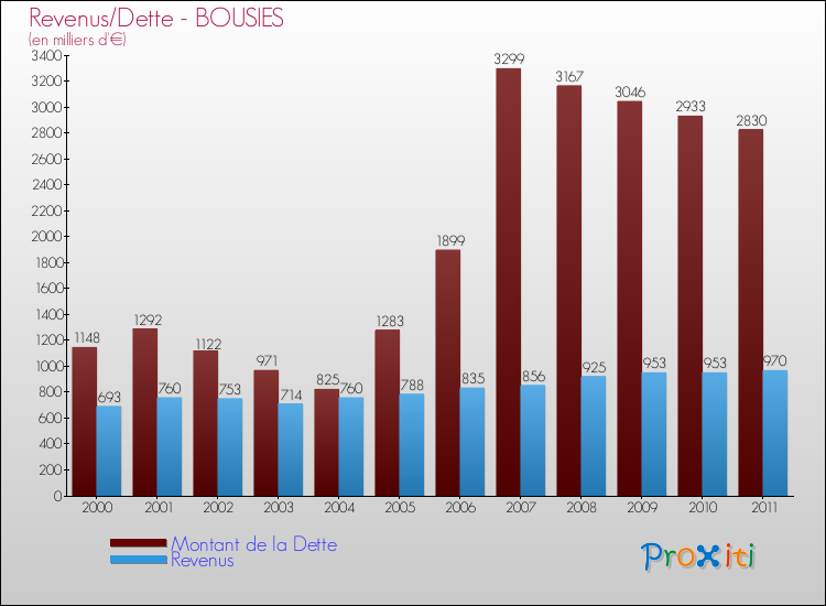 Evolution comparée de la dette et des revenus pour la commune de BOUSIES de 2000 à 2011 Comparaison de la dette et des revenus pour BOUSIES de 2000 à 2011