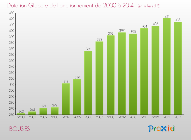 Evolution du montant de la Dotation Globale de Fonctionnement pour la commune de BOUSIES de 2000 à 2014 Evolution du montant de la Dotation Globale de Fonctionnement pour BOUSIES de 2000 à 2014