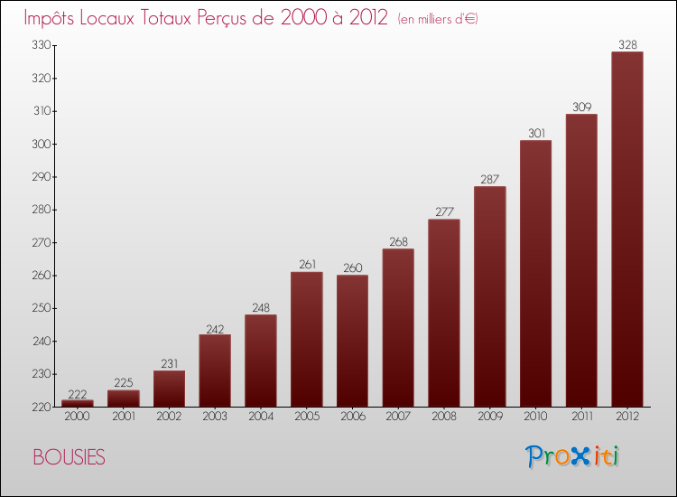 Evolution des Impôts Locaux pour la commune de BOUSIES de 2000 à 2012 Evolution des Impôts Locaux pour BOUSIES de 2000 à 2012