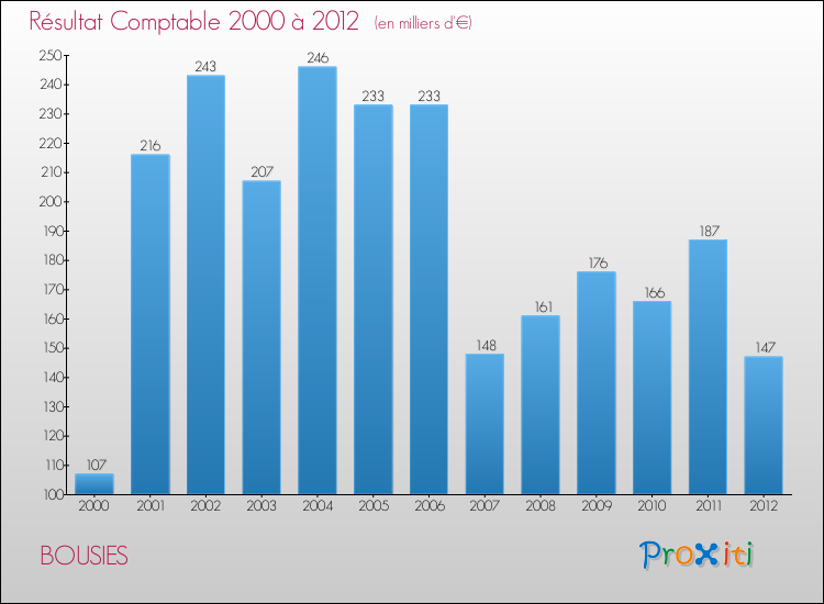 Evolution du résultat comptable pour la commune de BOUSIES de 2000 à 2012 Evolution du résultat comptable pour BOUSIES de 2000 à 2012