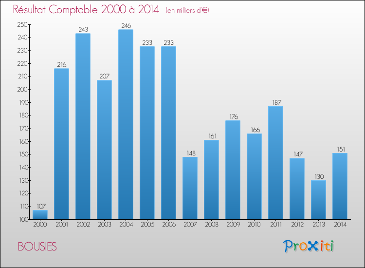 Evolution du résultat comptable pour la commune de BOUSIES de 2000 à 2014 Evolution du résultat comptable pour BOUSIES de 2000 à 2014