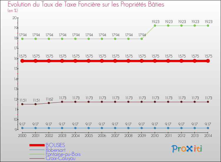 Evolution du taux de la taxe foncière sur le bati pour BOUSIES et les communes proches de 2000 à 2014 Comparaison des taux de taxe foncière sur le bati pour BOUSIES et les communes voisines de 2000 à 2014