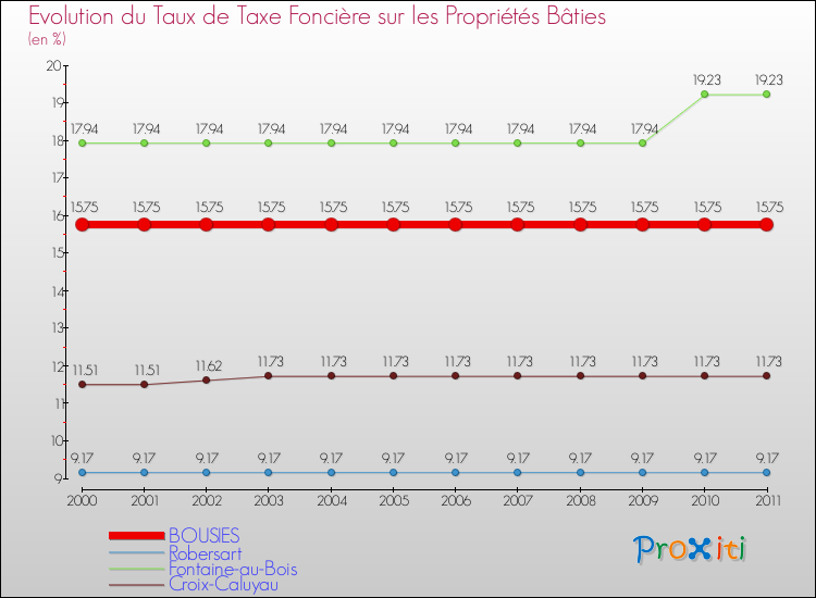 Evolution du taux de la taxe foncière sur le bati pour BOUSIES et les communes proches Comparaison des taux de taxe foncière sur le bati pour BOUSIES et les communes voisines