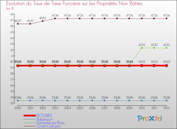 Evolution du taux de la taxe foncière sur les immeubles et terrains non batis pour BOUSIES et les communes proches de 2000 à 2012 Comparaison des taux de la taxe foncière sur les immeubles et terrains non batis pour BOUSIES et les communes voisines de 2000 à 2012