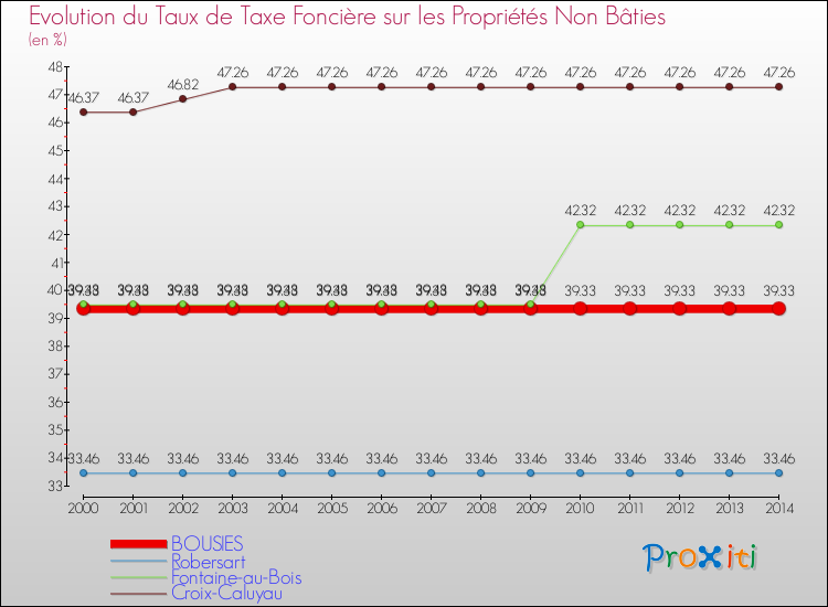 Evolution du taux de la taxe foncière sur les immeubles et terrains non batis pour BOUSIES et les communes proches de 2000 à 2014 Comparaison des taux de la taxe foncière sur les immeubles et terrains non batis pour BOUSIES et les communes voisines de 2000 à 2014