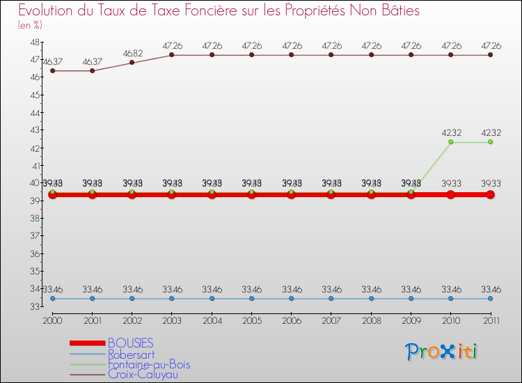 Evolution du taux de la taxe foncière sur les immeubles et terrains non batis pour BOUSIES et les communes proches Comparaison des taux de la taxe foncière sur les immeubles et terrains non batis pour BOUSIES et les communes voisines