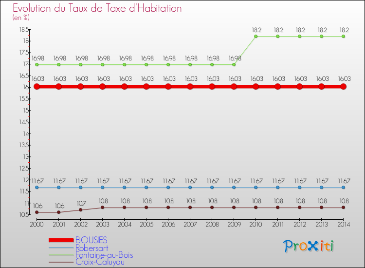 Evolution du taux de la taxe d'habitation pour BOUSIES et les communes proches de 2000 à 2014 Comparaison des taux de la taxe d'habitation pour BOUSIES et les communes voisines de 2000 à 2014