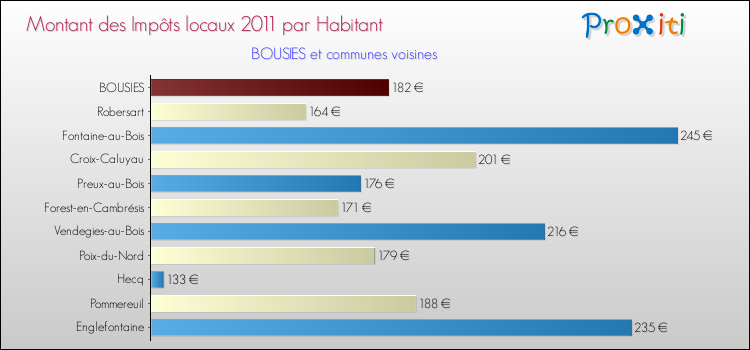 Montant des impôts locaux par Habitant pour BOUSIES et les communes proches Comparaison des impôts locaux par habitant pour BOUSIES et les communes voisines