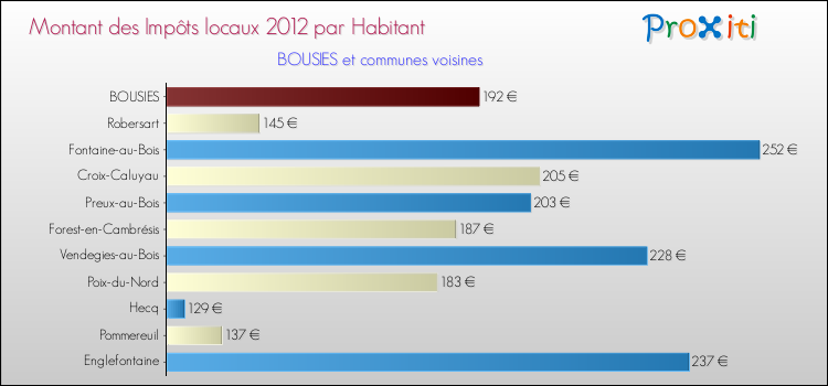 Montant des impôts locaux par Habitant pour BOUSIES et les communes proches Comparaison des impôts locaux par habitant pour BOUSIES et les communes voisines