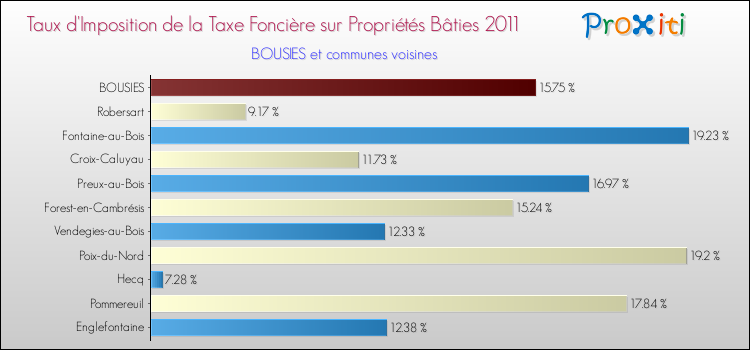 Taux d'imposition de la taxe foncière sur le bati 2011 pour BOUSIES et les communes proches Comparaison des taux d'imposition de la taxe foncière sur le bati 2011 pour BOUSIES et les communes voisines