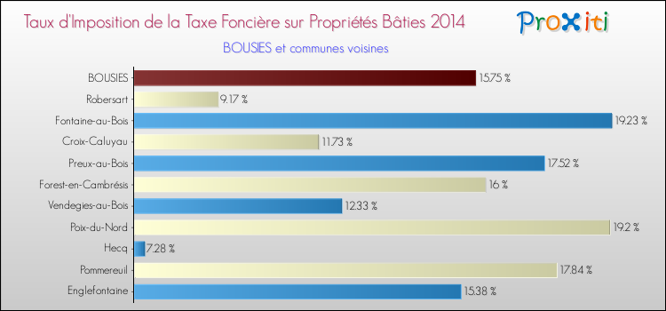 Taux d'imposition de la taxe foncière sur le bati 2014 pour BOUSIES et les communes proches Comparaison des taux d'imposition de la taxe foncière sur le bati 2014 pour BOUSIES et les communes voisines
