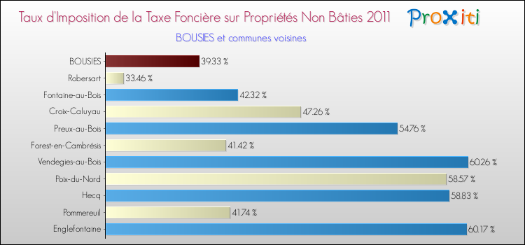 Taux d'imposition de la taxe foncière sur les immeubles et terrains non batis 2011 pour BOUSIES et les communes proches Comparaison des taux d'imposition de la taxe foncière sur les immeubles et terrains non batis 2011 pour BOUSIES et les communes voisines