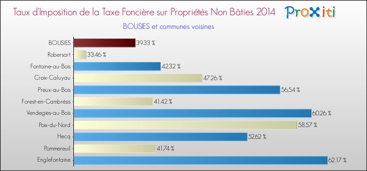 Taux d'imposition de la taxe foncière sur les immeubles et terrains non batis 2014 pour BOUSIES et les communes proches Comparaison des taux d'imposition de la taxe foncière sur les immeubles et terrains non batis 2014 pour BOUSIES et les communes voisines