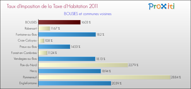 Taux d'imposition de la taxe d'habitation 2011 pour BOUSIES et les communes proches Comparaison des taux d'imposition de la taxe d'habitation 2011 pour BOUSIES et les communes voisines