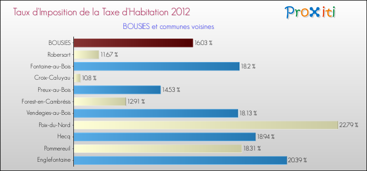 Taux d'imposition de la taxe d'habitation 2012 pour BOUSIES et les communes proches Comparaison des taux d'imposition de la taxe d'habitation 2012 pour BOUSIES et les communes voisines