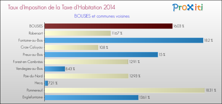 Taux d'imposition de la taxe d'habitation 2014 pour BOUSIES et les communes proches Comparaison des taux d'imposition de la taxe d'habitation 2014 pour BOUSIES et les communes voisines
