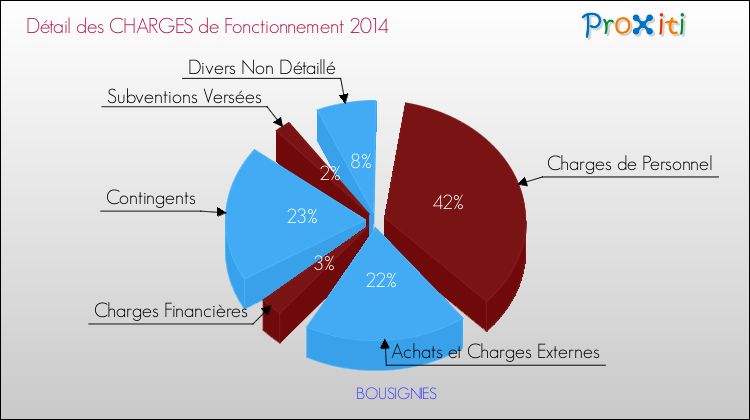 Décomposition des Charges de Fonctionnement 2014 de la commune de BOUSIGNIES Charges de Fonctionnement 2014 pour la commune de BOUSIGNIES