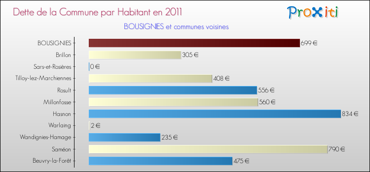 Dette par habitant de la commune en 2011 pour BOUSIGNIES et les communes proches Comparaison de la dette par habitant de la commune en 2011 pour BOUSIGNIES et les communes voisines