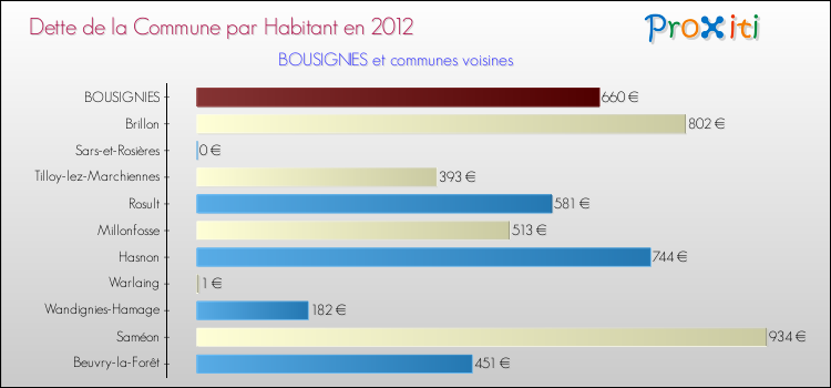 Dette par habitant de la commune en 2012 pour BOUSIGNIES et les communes proches Comparaison de la dette par habitant de la commune en 2012 pour BOUSIGNIES et les communes voisines