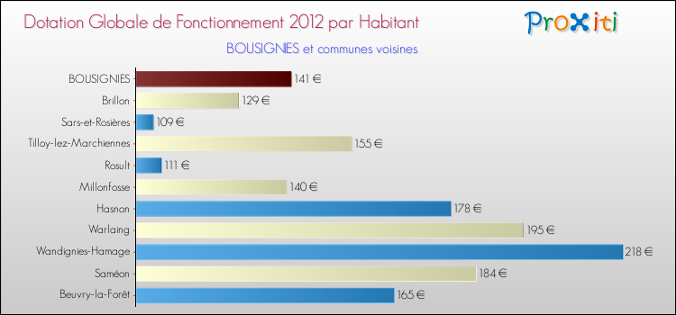 Montant des dotations globales de fonctionnement DGF par Habitant pour BOUSIGNIES et les communes proches Comparaison des des dotations globales de fonctionnement DGF par habitant pour BOUSIGNIES et les communes voisines
