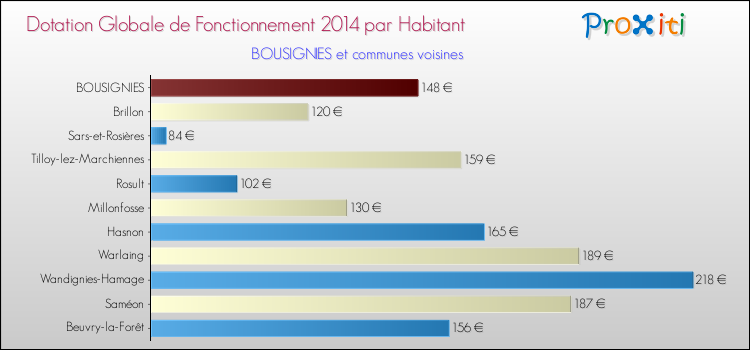 Montant des dotations globales de fonctionnement DGF par Habitant pour BOUSIGNIES et les communes proches en 2014. Comparaison des des dotations globales de fonctionnement DGF par habitant pour BOUSIGNIES et les communes voisines en 2014.