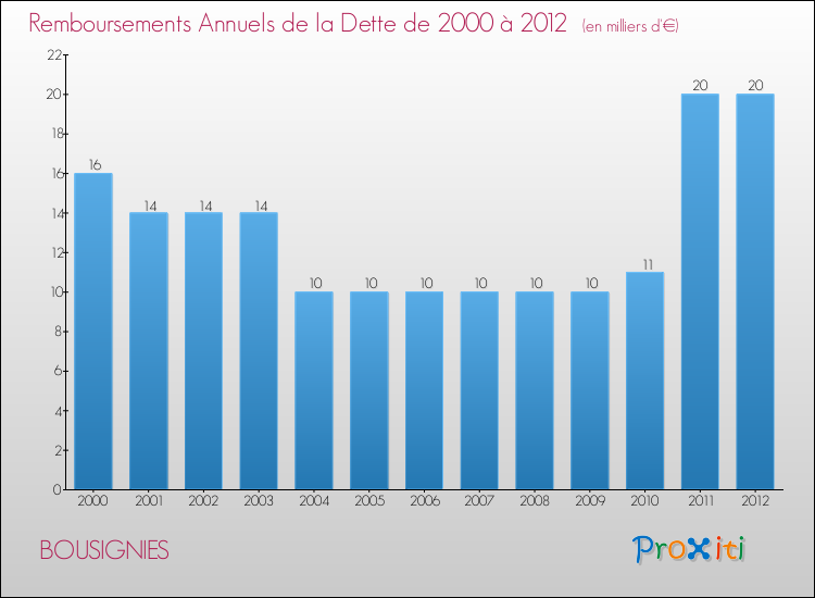Evolution de l'annuité de la dette pour la commune de BOUSIGNIES de 2000 à 2012 Annuités de la dette pour BOUSIGNIES de 2000 à 2012