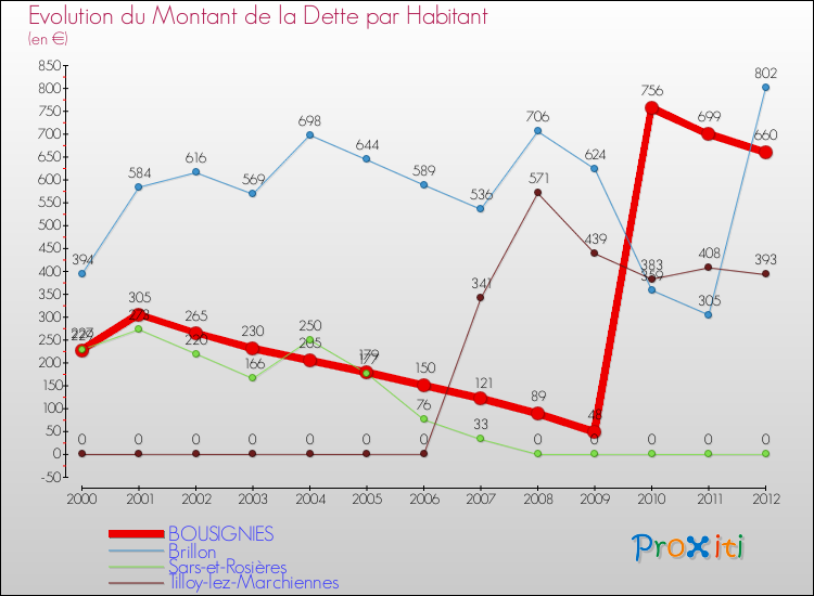 Evolution de la dette par habitant pour la commune de BOUSIGNIES et les communes proches de 2000 à 2012 Comparaison de la dette par habitant pour BOUSIGNIES et les communes voisines de 2000 à 2012
