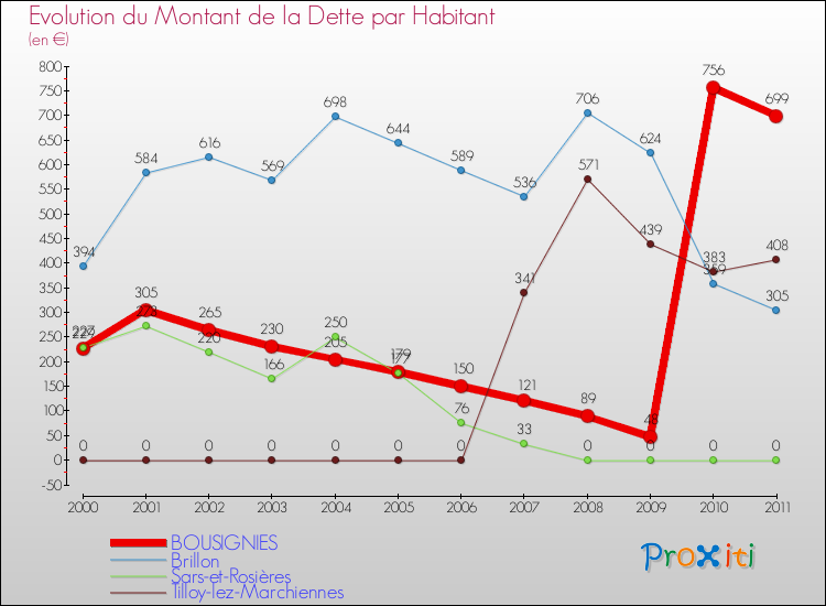 Evolution de la dette par habitant pour la commune de BOUSIGNIES et les communes proches Comparaison de la dette par habitant pour BOUSIGNIES et les communes voisines