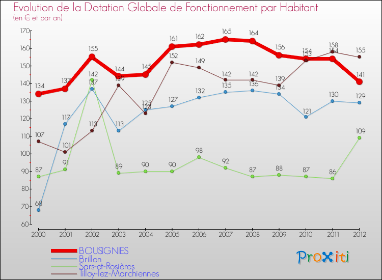 Evolution et montant de la dotation globale de fonctionnement par Habitant pour BOUSIGNIES et les communes proches Comparaison des dotations globales de fonctionnement par habitant pour BOUSIGNIES et les communes voisines