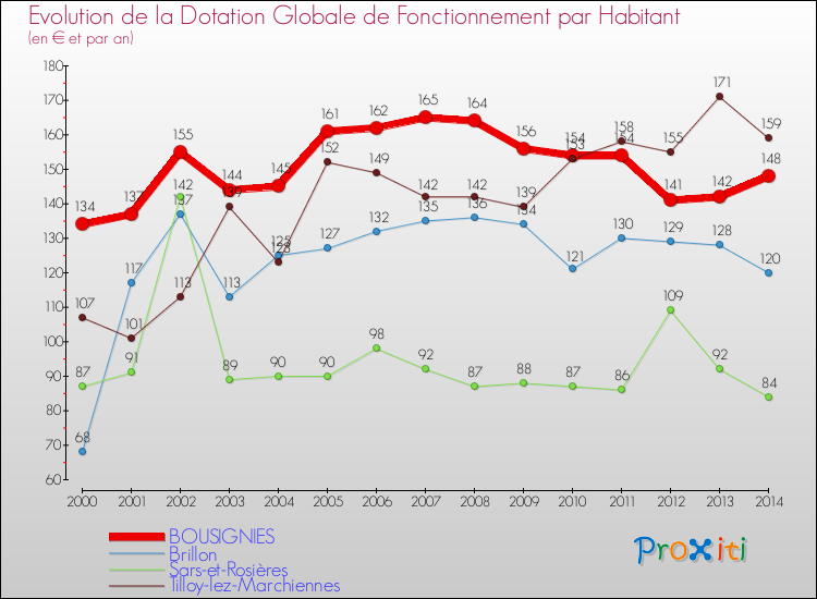 Evolution et montant de la dotation globale de fonctionnement par Habitant pour BOUSIGNIES et les communes proches de 2000 à 2014. Comparaison des dotations globales de fonctionnement par habitant pour BOUSIGNIES et les communes voisines de 2000 à 2014.