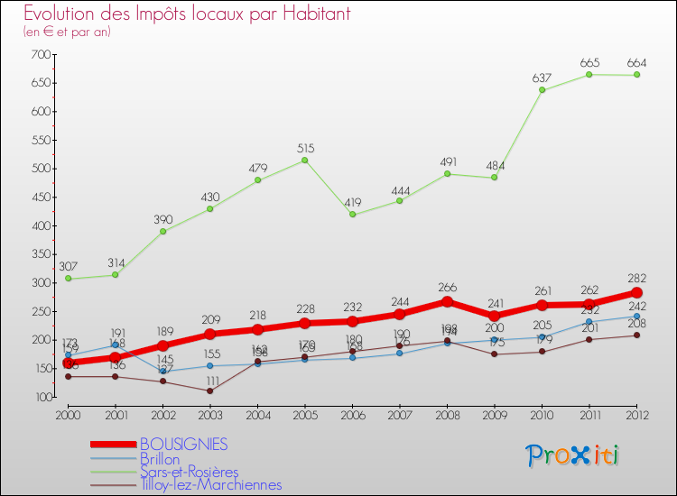 Evolution et montant des impôts locaux par Habitant pour BOUSIGNIES et les communes proches Comparaison des impôts locaux par habitant pour BOUSIGNIES et les communes voisines