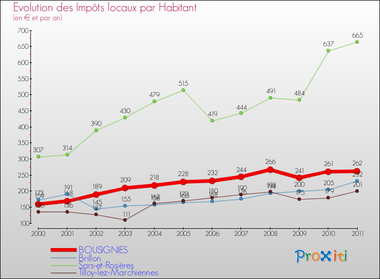 Evolution et montant des impôts locaux par Habitant pour BOUSIGNIES et les communes proches Comparaison des impôts locaux par habitant pour BOUSIGNIES et les communes voisines
