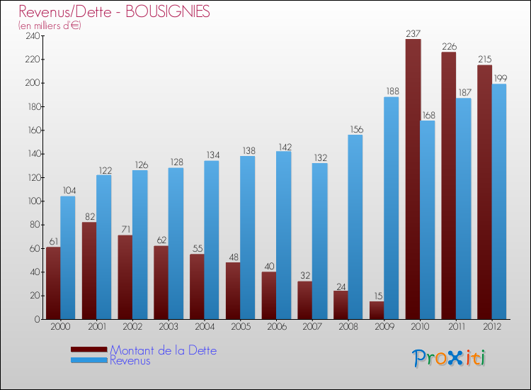 Evolution comparée de la dette et des revenus pour la commune de BOUSIGNIES de 2000 à 2012 Comparaison de la dette et des revenus pour BOUSIGNIES de 2000 à 2012
