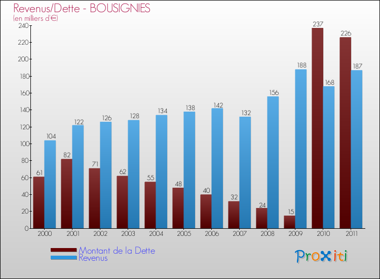 Evolution comparée de la dette et des revenus pour la commune de BOUSIGNIES de 2000 à 2011 Comparaison de la dette et des revenus pour BOUSIGNIES de 2000 à 2011