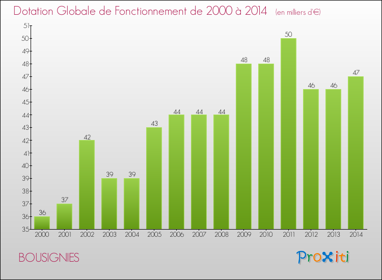 Evolution du montant de la Dotation Globale de Fonctionnement pour la commune de BOUSIGNIES de 2000 à 2014 Evolution du montant de la Dotation Globale de Fonctionnement pour BOUSIGNIES de 2000 à 2014