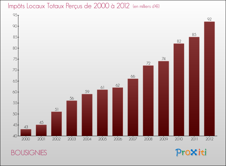 Evolution des Impôts Locaux pour la commune de BOUSIGNIES de 2000 à 2012 Evolution des Impôts Locaux pour BOUSIGNIES de 2000 à 2012