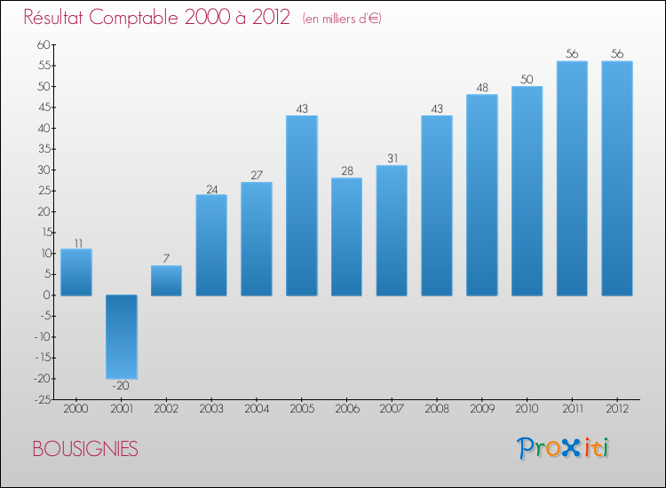 Evolution du résultat comptable pour la commune de BOUSIGNIES de 2000 à 2012 Evolution du résultat comptable pour BOUSIGNIES de 2000 à 2012