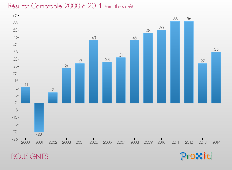 Evolution du résultat comptable pour la commune de BOUSIGNIES de 2000 à 2014 Evolution du résultat comptable pour BOUSIGNIES de 2000 à 2014