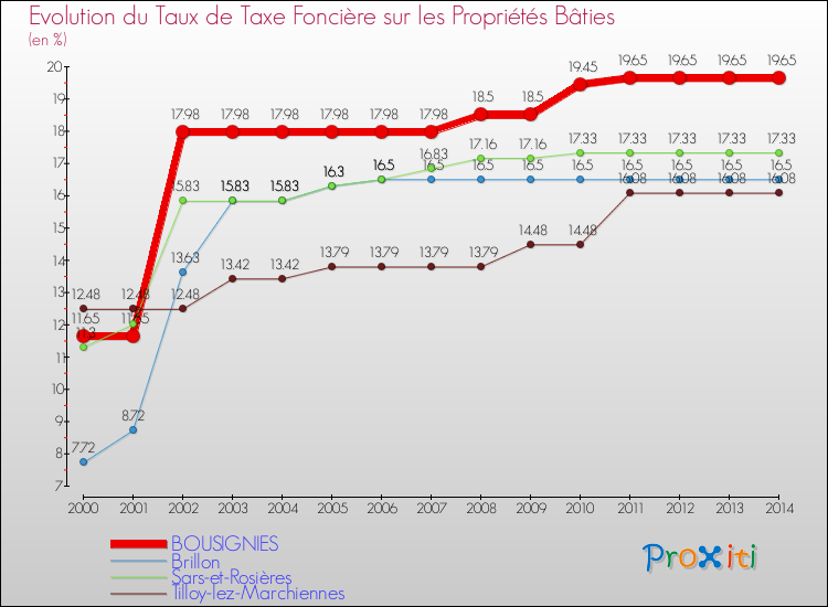 Evolution du taux de la taxe foncière sur le bati pour BOUSIGNIES et les communes proches de 2000 à 2014 Comparaison des taux de taxe foncière sur le bati pour BOUSIGNIES et les communes voisines de 2000 à 2014