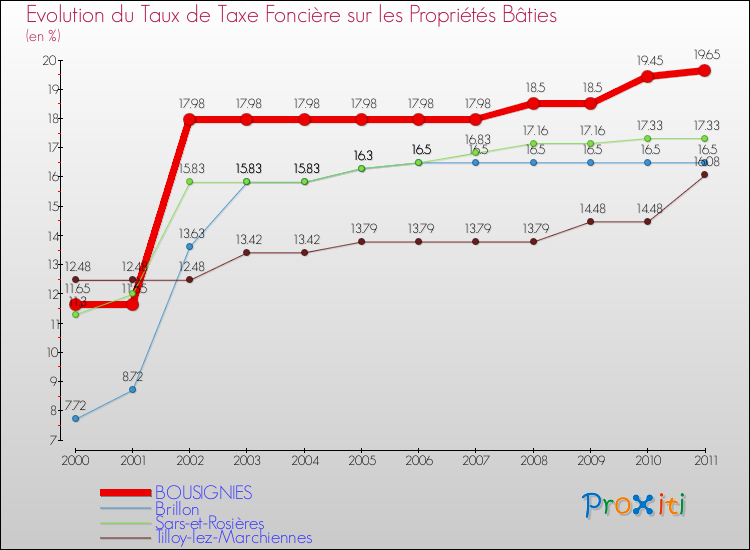Evolution du taux de la taxe foncière sur le bati pour BOUSIGNIES et les communes proches Comparaison des taux de taxe foncière sur le bati pour BOUSIGNIES et les communes voisines