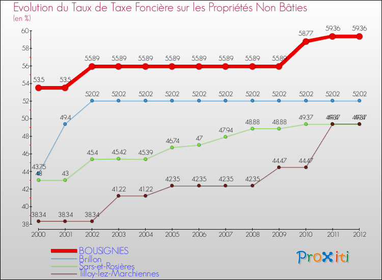 Evolution du taux de la taxe foncière sur les immeubles et terrains non batis pour BOUSIGNIES et les communes proches de 2000 à 2012 Comparaison des taux de la taxe foncière sur les immeubles et terrains non batis pour BOUSIGNIES et les communes voisines de 2000 à 2012