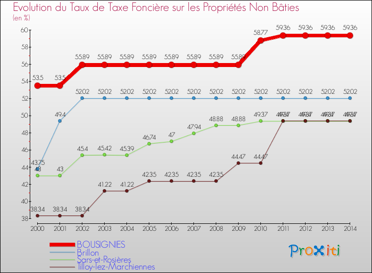 Evolution du taux de la taxe foncière sur les immeubles et terrains non batis pour BOUSIGNIES et les communes proches de 2000 à 2014 Comparaison des taux de la taxe foncière sur les immeubles et terrains non batis pour BOUSIGNIES et les communes voisines de 2000 à 2014