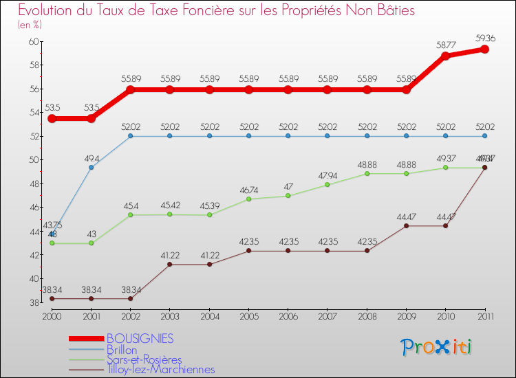 Evolution du taux de la taxe foncière sur les immeubles et terrains non batis pour BOUSIGNIES et les communes proches Comparaison des taux de la taxe foncière sur les immeubles et terrains non batis pour BOUSIGNIES et les communes voisines