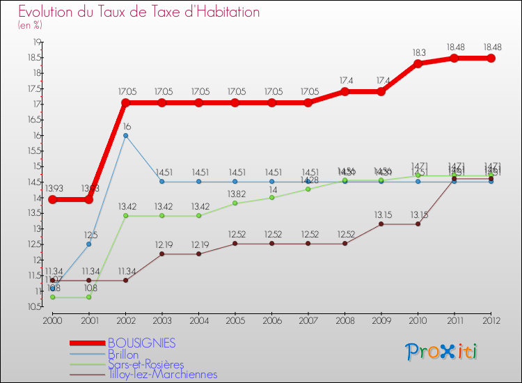 Evolution du taux de la taxe d'habitation pour BOUSIGNIES et les communes proches Comparaison des taux de la taxe d'habitation pour BOUSIGNIES et les communes voisines