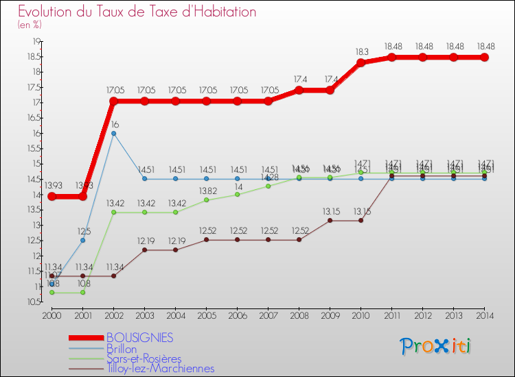 Evolution du taux de la taxe d'habitation pour BOUSIGNIES et les communes proches de 2000 à 2014 Comparaison des taux de la taxe d'habitation pour BOUSIGNIES et les communes voisines de 2000 à 2014