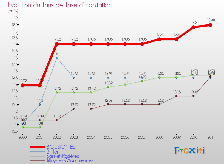 Evolution du taux de la taxe d'habitation pour BOUSIGNIES et les communes proches Comparaison des taux de la taxe d'habitation pour BOUSIGNIES et les communes voisines