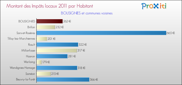 Montant des impôts locaux par Habitant pour BOUSIGNIES et les communes proches Comparaison des impôts locaux par habitant pour BOUSIGNIES et les communes voisines
