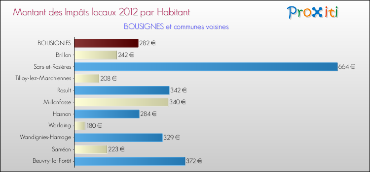 Montant des impôts locaux par Habitant pour BOUSIGNIES et les communes proches Comparaison des impôts locaux par habitant pour BOUSIGNIES et les communes voisines